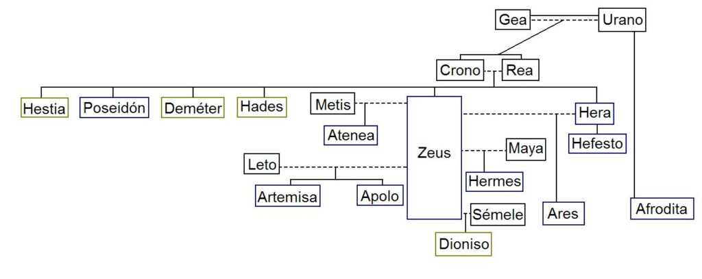 árbol genealógico de los dioses olímpicos